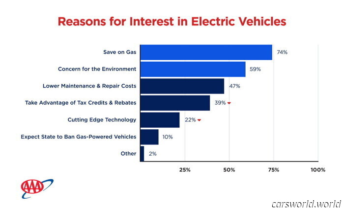 Support for EVs in America is declining more rapidly than anticipated | Carscoops